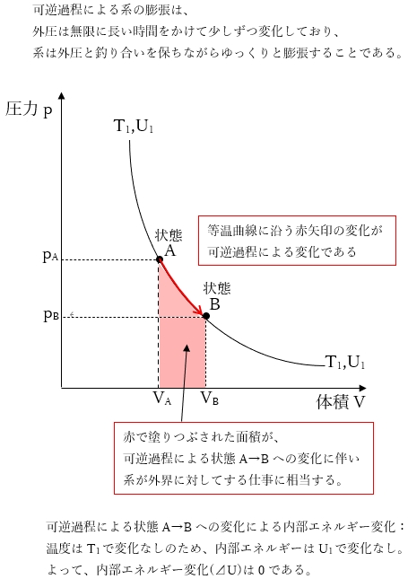 状態関数の変化量は可逆過程でも不可逆過程でも等しい 107回問93の5